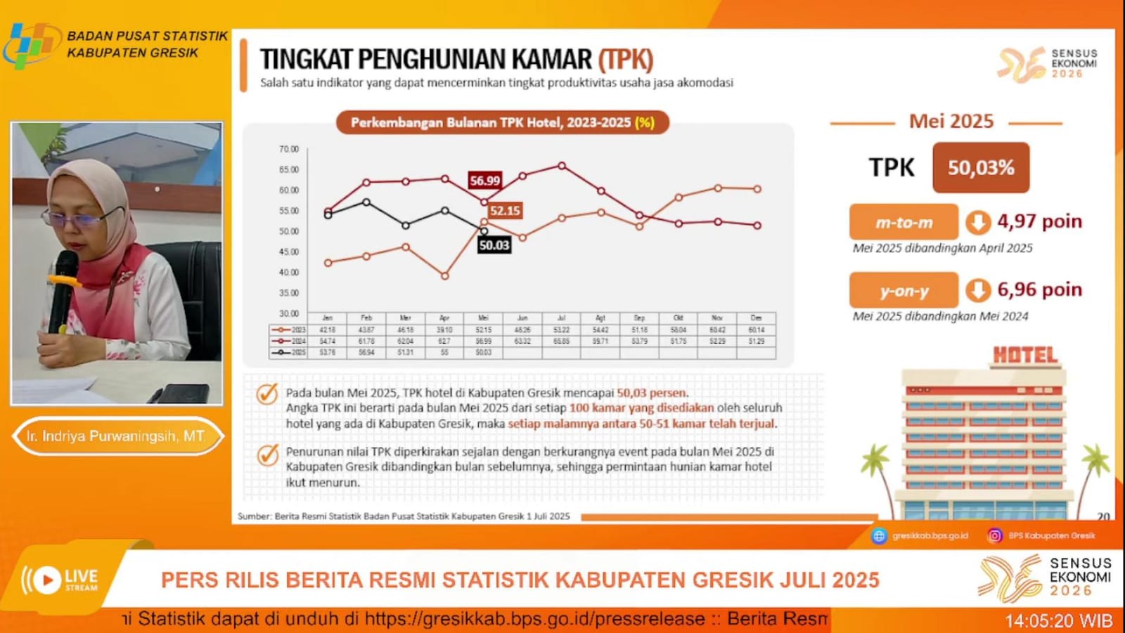 Inflasi Kabupaten Gresik Juni 2025 Capai 1,44 Persen, Bawang Merah dan Cabai Rawit Jadi Pendorong Utama