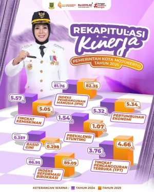 IPM Kota Mojokerto Masuk Kategori Sangat Tinggi, Pemanfaatan Anggaran Tepat Sasaran Kunci Pembangunan SDM Berkualitas