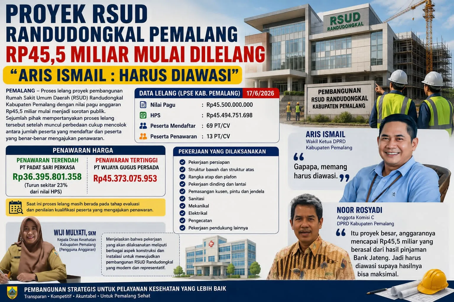 Proyek RSUD Randudongkal Pemalang Rp45,5 Miliar Mulai Dilelang, Aris Ismail : Harus Diawasi