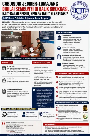 Cabdisdik Jember-Lumajang Dinilai Berlindung di Balik Birokrasi, KJJT: Kalau Tak Ada yang Disembunyikan, Kenapa Takut Klarifikasi